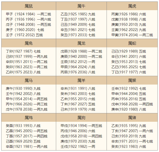 出生年的骨重